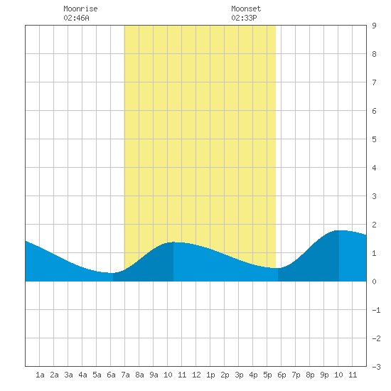 Middle Narrows tide chart for Friday, December 8, 2023
