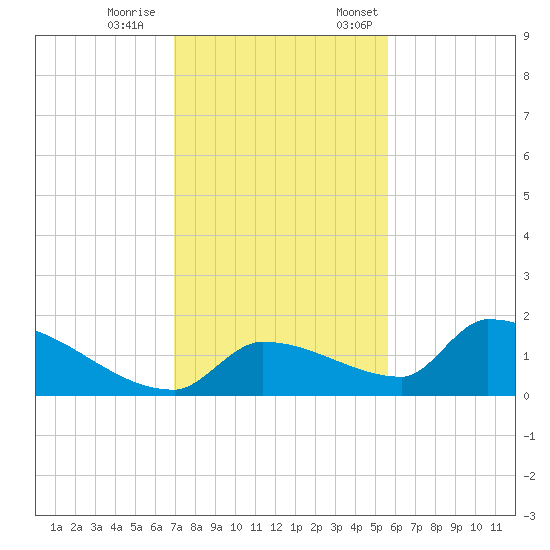 Middle Narrows tide chart for Saturday, December 9, 2023
