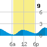 Middle Narrows tide chart for Saturday, December 9, 2023