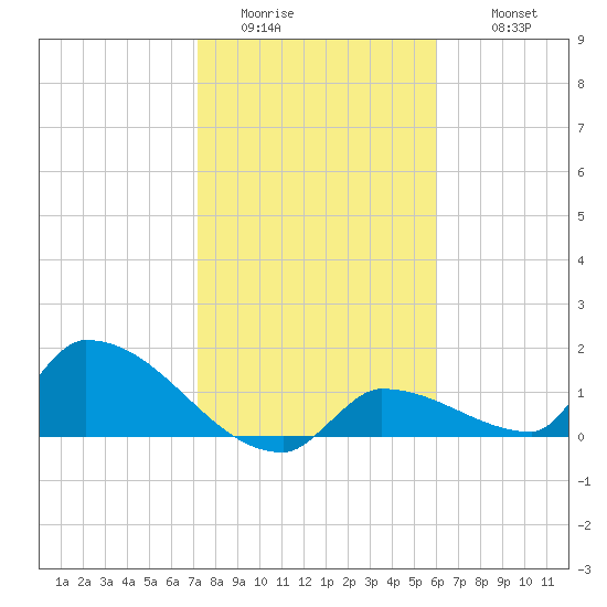Middle Narrows tide chart for Saturday, January 13, 2024