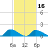 Middle Narrows tide chart for Tuesday, January 16, 2024