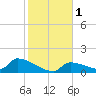 Middle Narrows tide chart for Monday, January 1, 2024