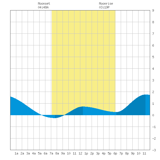 Middle Narrows tide chart for Monday, January 22, 2024