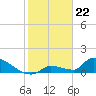 Middle Narrows tide chart for Monday, January 22, 2024
