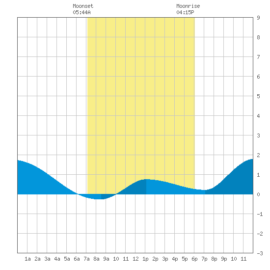 Middle Narrows tide chart for Tuesday, January 23, 2024