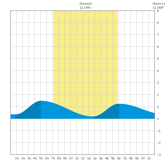 Middle Narrows tide chart for Tuesday, January 2, 2024