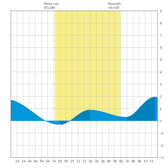 Middle Narrows tide chart for Tuesday, January 9, 2024