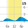 Middle Narrows tide chart for Thursday, February 15, 2024