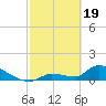 Middle Narrows tide chart for Monday, February 19, 2024