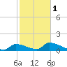 Middle Narrows tide chart for Thursday, February 1, 2024