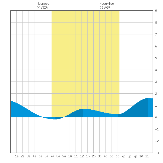 Middle Narrows tide chart for Tuesday, February 20, 2024