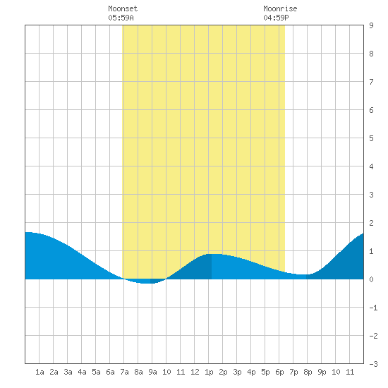 Middle Narrows tide chart for Thursday, February 22, 2024