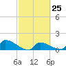 Middle Narrows tide chart for Sunday, February 25, 2024
