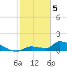 Middle Narrows tide chart for Monday, February 5, 2024
