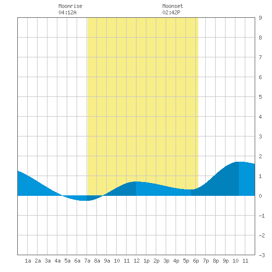 Middle Narrows tide chart for Tuesday, February 6, 2024