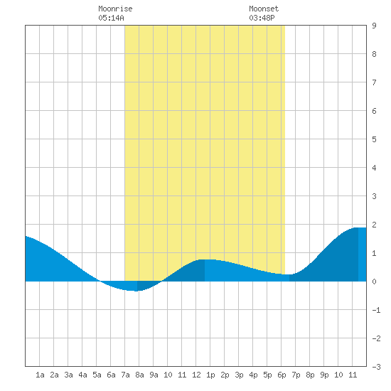 Middle Narrows tide chart for Wednesday, February 7, 2024