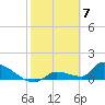 Middle Narrows tide chart for Wednesday, February 7, 2024