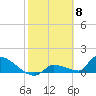 Middle Narrows tide chart for Thursday, February 8, 2024