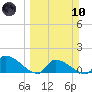 Middle Narrows tide chart for Sunday, March 10, 2024