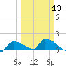 Middle Narrows tide chart for Wednesday, March 13, 2024