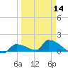 Middle Narrows tide chart for Thursday, March 14, 2024