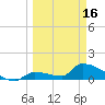 Middle Narrows tide chart for Saturday, March 16, 2024