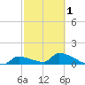 Middle Narrows tide chart for Friday, March 1, 2024