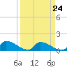 Middle Narrows tide chart for Sunday, March 24, 2024