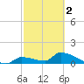Middle Narrows tide chart for Saturday, March 2, 2024