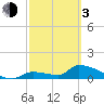 Middle Narrows tide chart for Sunday, March 3, 2024