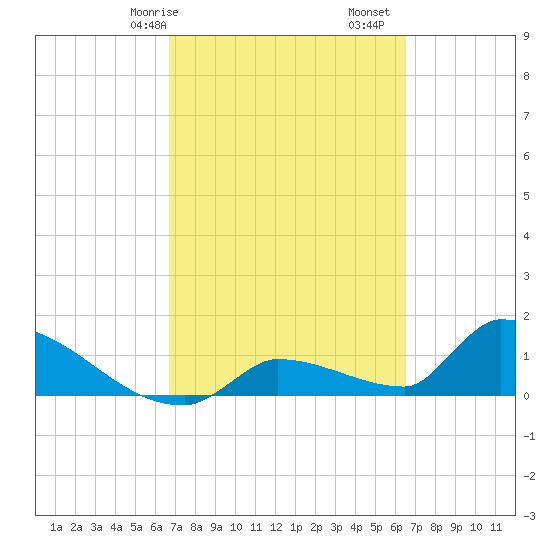 Middle Narrows tide chart for Thursday, March 7, 2024