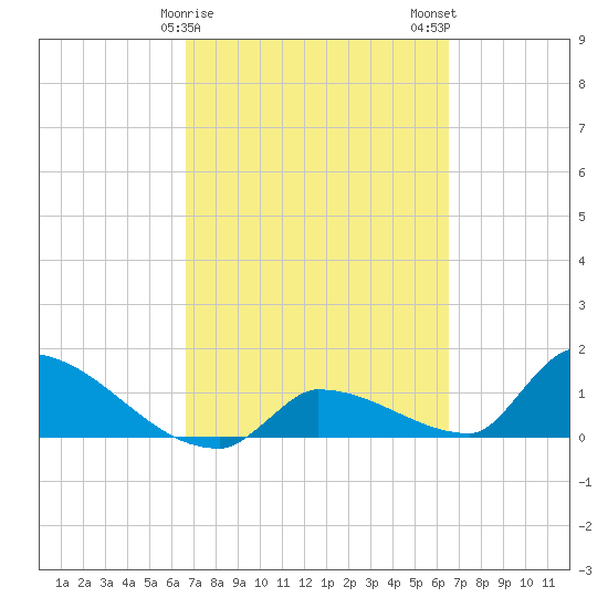 Middle Narrows tide chart for Friday, March 8, 2024