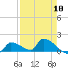 Middle Narrows tide chart for Wednesday, April 10, 2024