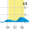 Middle Narrows tide chart for Saturday, April 13, 2024