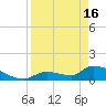 Middle Narrows tide chart for Tuesday, April 16, 2024