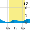 Middle Narrows tide chart for Wednesday, April 17, 2024