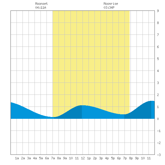 Middle Narrows tide chart for Thursday, April 18, 2024