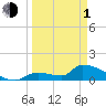 Middle Narrows tide chart for Monday, April 1, 2024