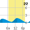 Middle Narrows tide chart for Monday, April 22, 2024