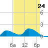 Middle Narrows tide chart for Wednesday, April 24, 2024