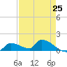 Middle Narrows tide chart for Thursday, April 25, 2024