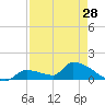 Middle Narrows tide chart for Sunday, April 28, 2024