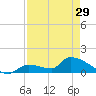Middle Narrows tide chart for Monday, April 29, 2024