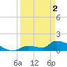 Middle Narrows tide chart for Tuesday, April 2, 2024