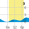 Middle Narrows tide chart for Wednesday, April 3, 2024