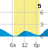 Middle Narrows tide chart for Friday, April 5, 2024