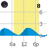 Middle Narrows tide chart for Monday, April 8, 2024