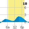 Middle Narrows tide chart for Friday, May 10, 2024