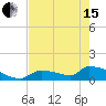 Middle Narrows tide chart for Wednesday, May 15, 2024