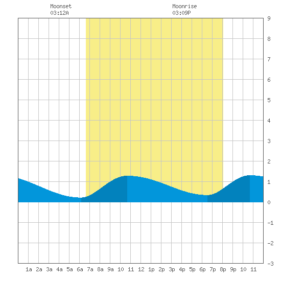 Middle Narrows tide chart for Friday, May 17, 2024